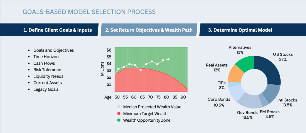 Visual representation of the Goals-Based Model Selection Process, showing three steps: 1) Define Client Goals & Inputs, 2) Set Return Objectives & Wealth Path with a graph displaying projected wealth and target wealth, and 3) Determine Optimal Model with a pie chart displaying asset allocation percentages for U.S. Stocks, International Stocks, Government Bonds, Corporate Bonds, TIPS, Real Assets, Alternatives, and Emerging Market Stocks.