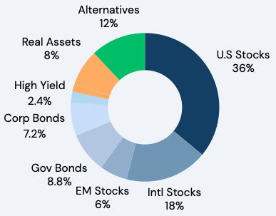 Pie chart showing asset allocation: U.S. Stocks 36%, International Stocks 18%, Emerging Market Stocks 6%, Government Bonds 8.8%, Corporate Bonds 7.2%, High Yield 2.4%, Real Assets 8%, Alternatives 12%.