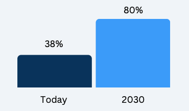 Bar chart comparing two values over time. The value is 38% for "Today" and increases to 80% by "2030".