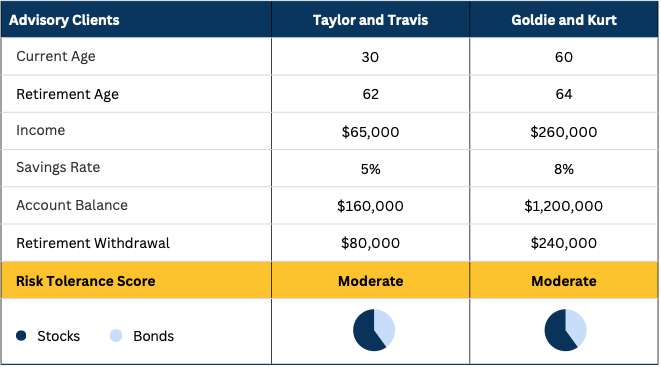 Comparison of financial details for two advisory clients, Taylor and Travis (age 30) and Goldie and Kurt (age 60), including income, savings rate, account balance, retirement withdrawal, and risk tolerance score. Both clients have a moderate risk tolerance with asset allocation between stocks and bonds.